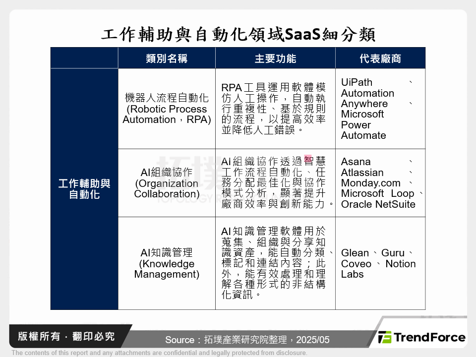 工作輔助與自動化領域SaaS細分類