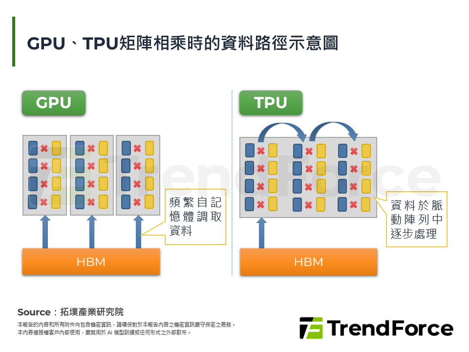 GPU、TPU矩陣相乘時的資料路徑示意圖