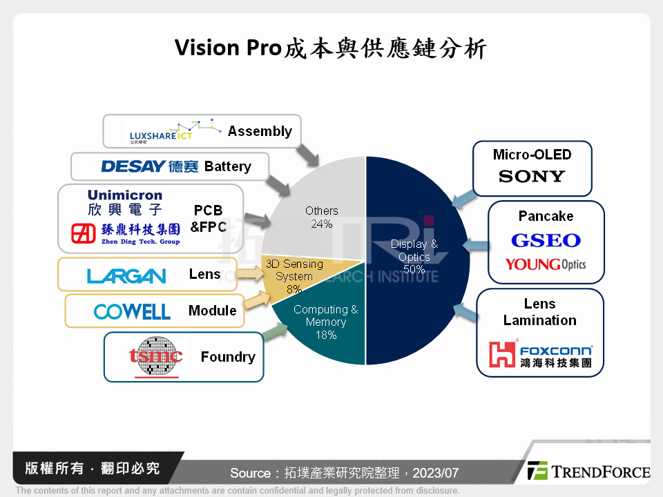 Vision Pro成本與供應鏈分析