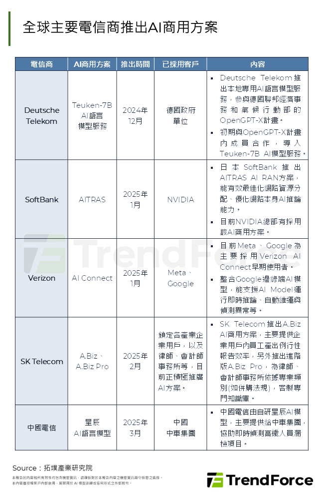 全球主要電信商推出AI商用方案
