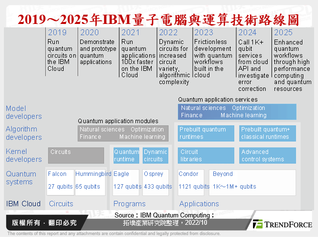 2019～2025年IBM量子電腦與運算技術路線圖