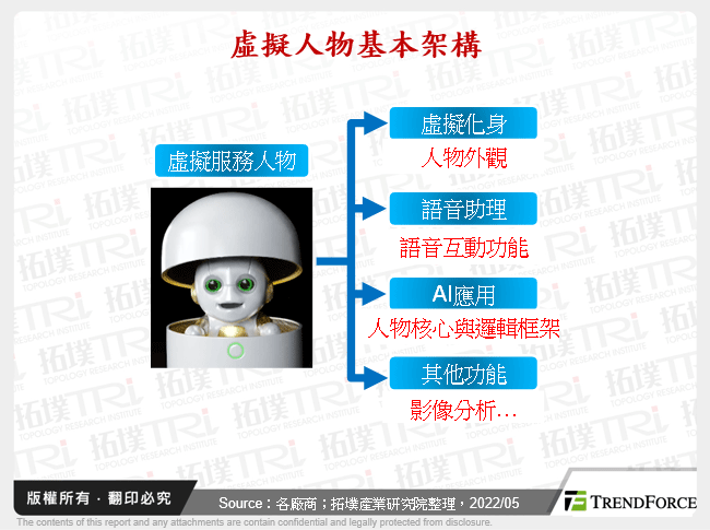 虛擬人物基本架構