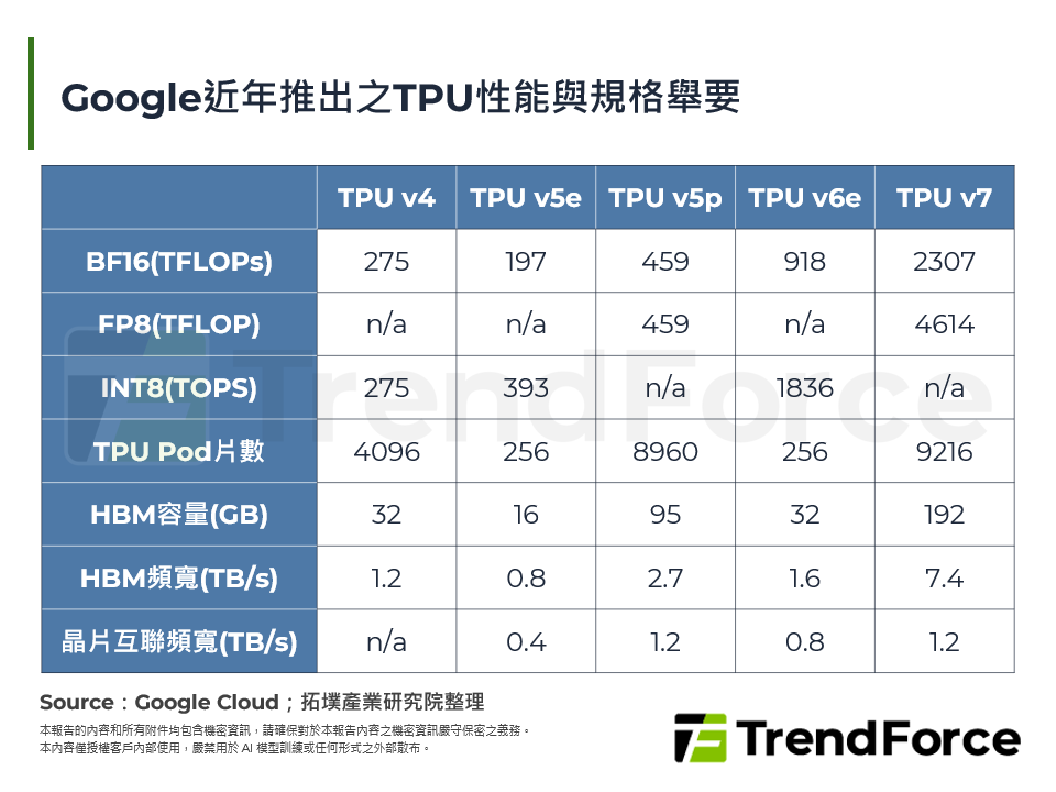 Google近年推出之TPU性能與規格舉要