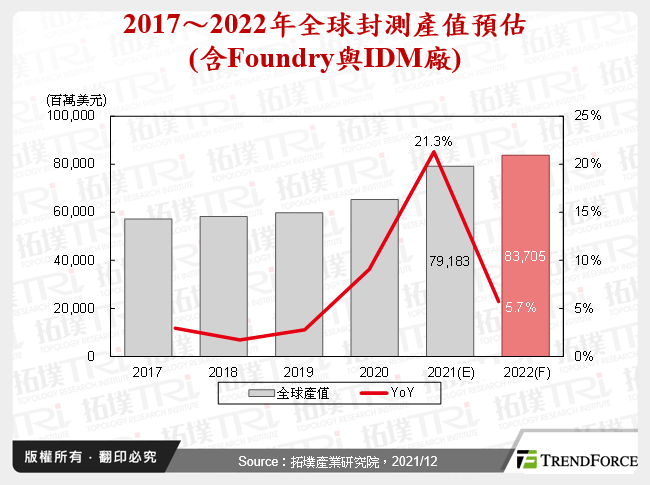 2017～2022年全球封測產值預估(含Foundry與IDM廠)