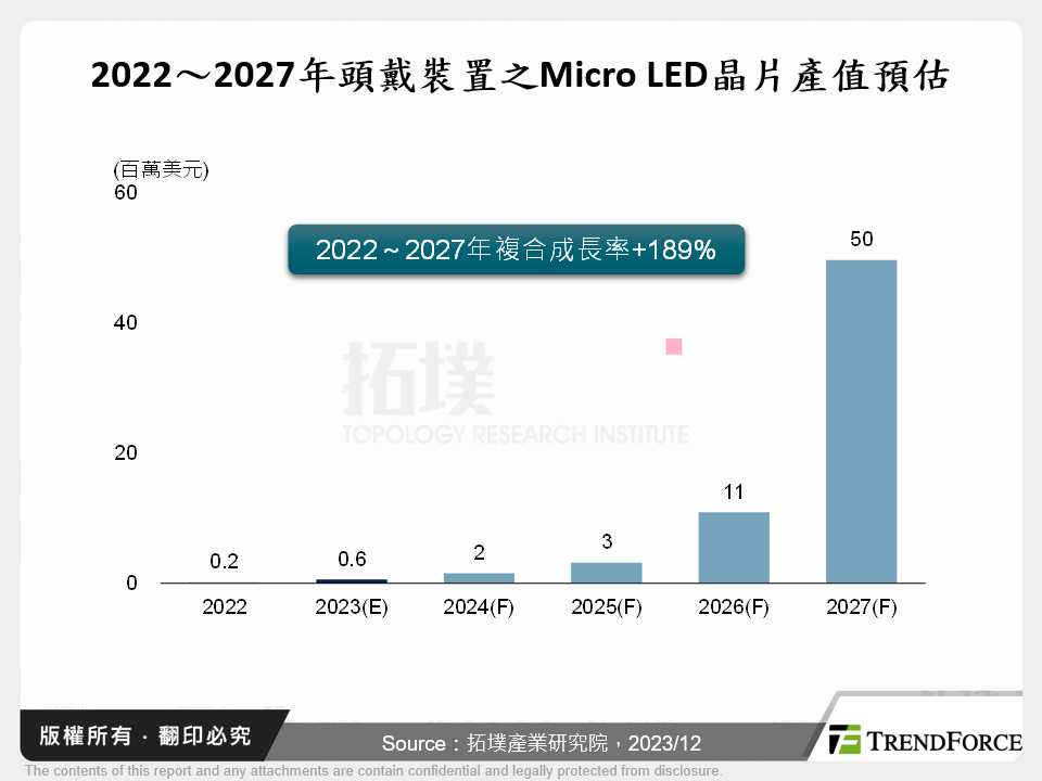 2022～2027年頭戴裝置之Micro LED晶片產值預估