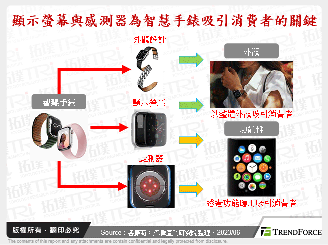 顯示螢幕與感測器為智慧手錶吸引消費者的關鍵