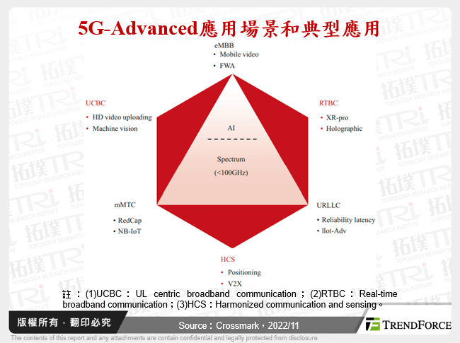5G-Advanced應用場景和典型應用