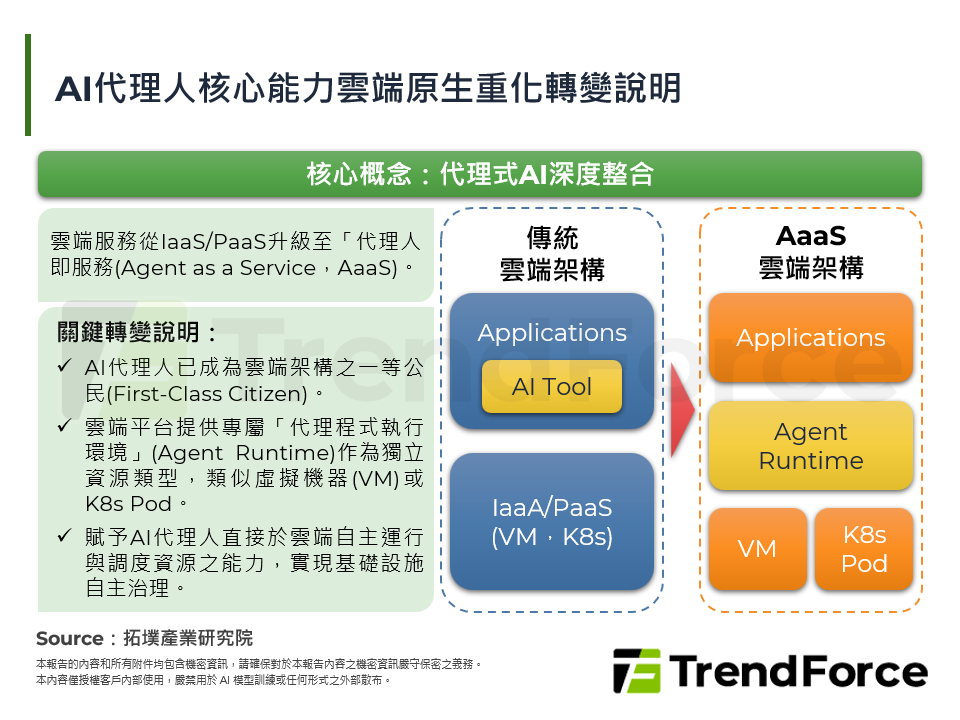 AI代理人核心能力雲端原生重化轉變說明