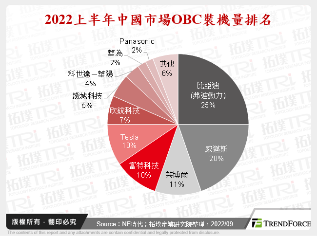 2022上半年中國市場OBC裝機量排名