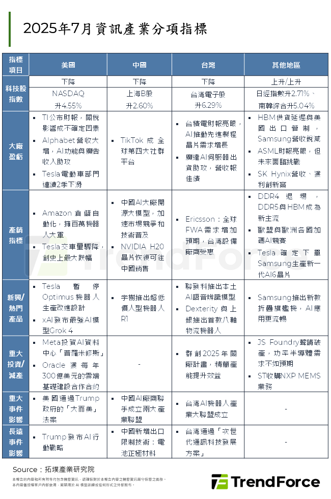 2025年7月資訊產業分項指標