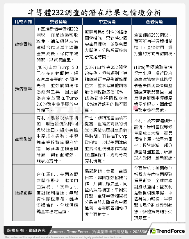 半導體232調查的潛在結果之情境分析