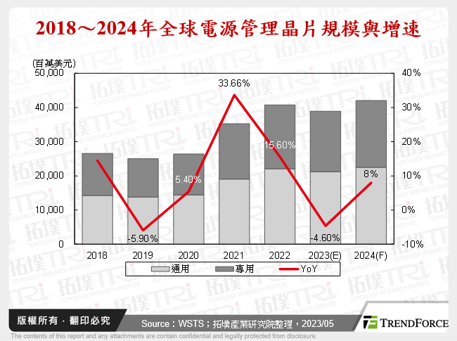 2018～2024年全球電源管理晶片規模與增速