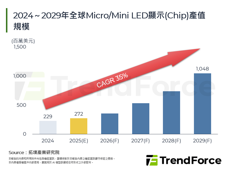2024～2029年全球Micro/Mini LED顯示(Chip)產值規模
