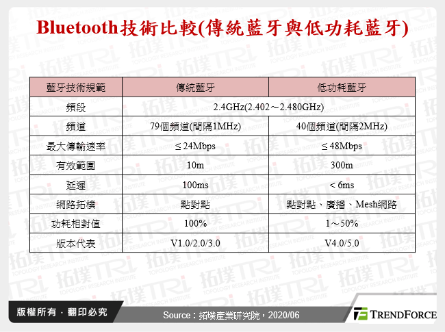 Bluetooth技術比較(傳統藍牙與低功耗藍牙)
