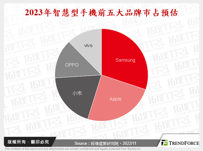 智慧型手機市場2022年回顧與2023年展望