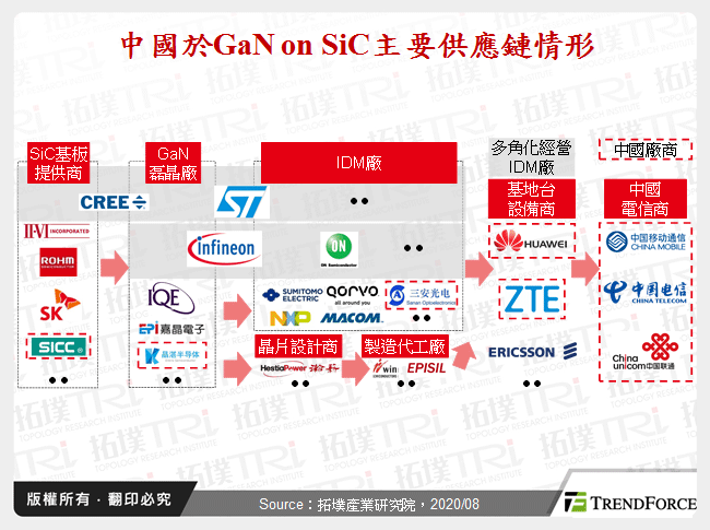 中國於GaN on SiC主要供應鏈情形
