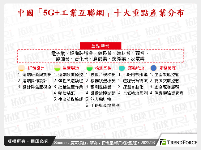 中國「5G+工業互聯網」十大重點產業分布