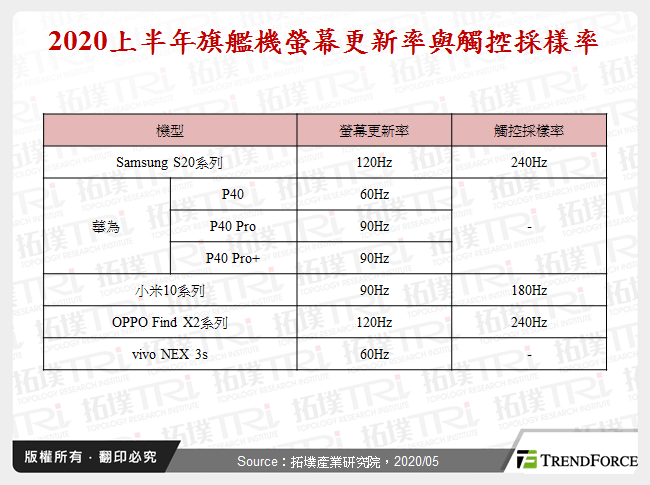 2020上半年旗艦機螢幕更新率與觸控採樣率