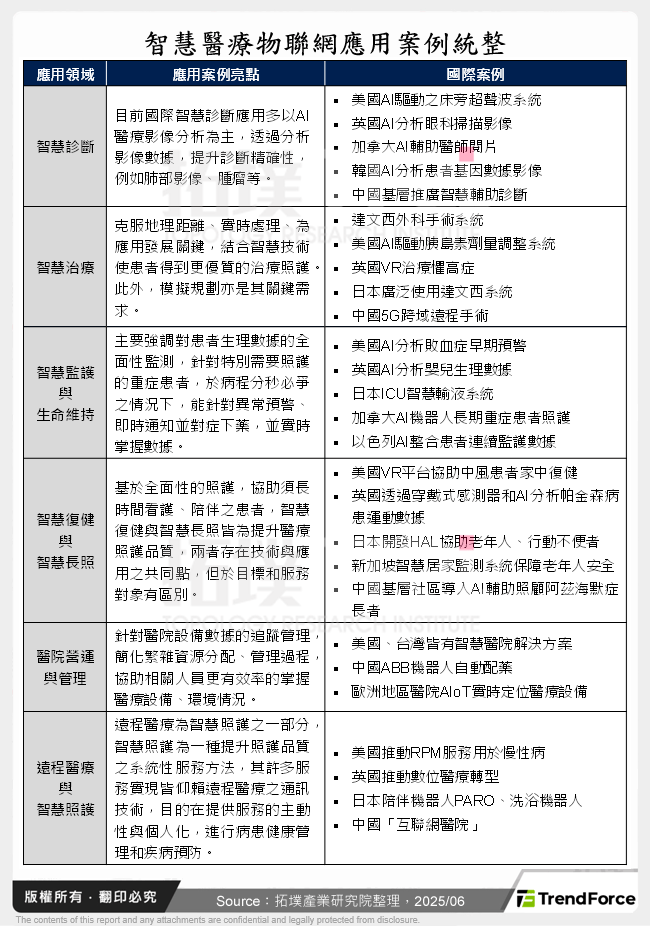 智慧醫療物聯網應用案例統整