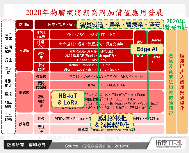 物聯網2019年回顧與2020年展望