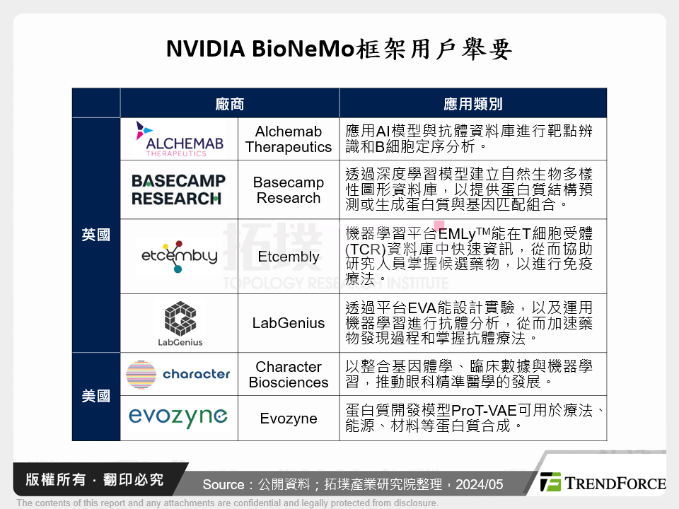 NVIDIA BioNeMo框架用戶舉要