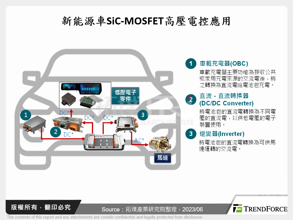 新能源車SiC-MOSFET發展分析