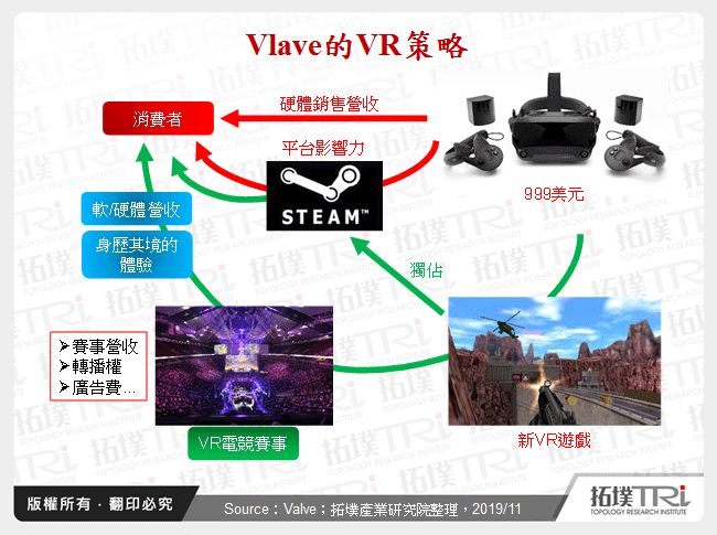 Vlave的VR策略