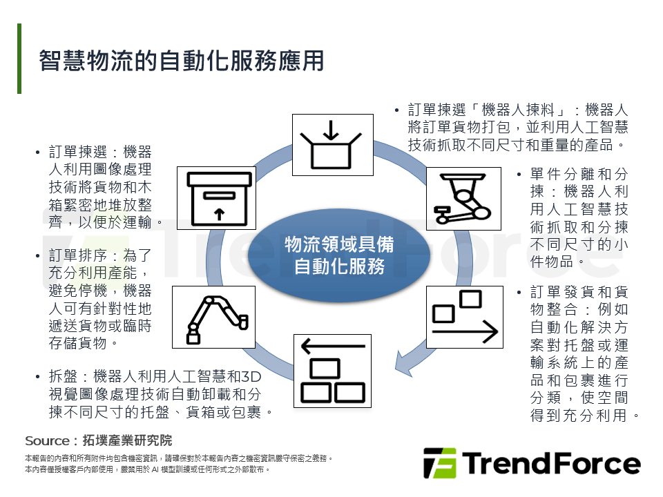 智慧物流的自動化服務應用