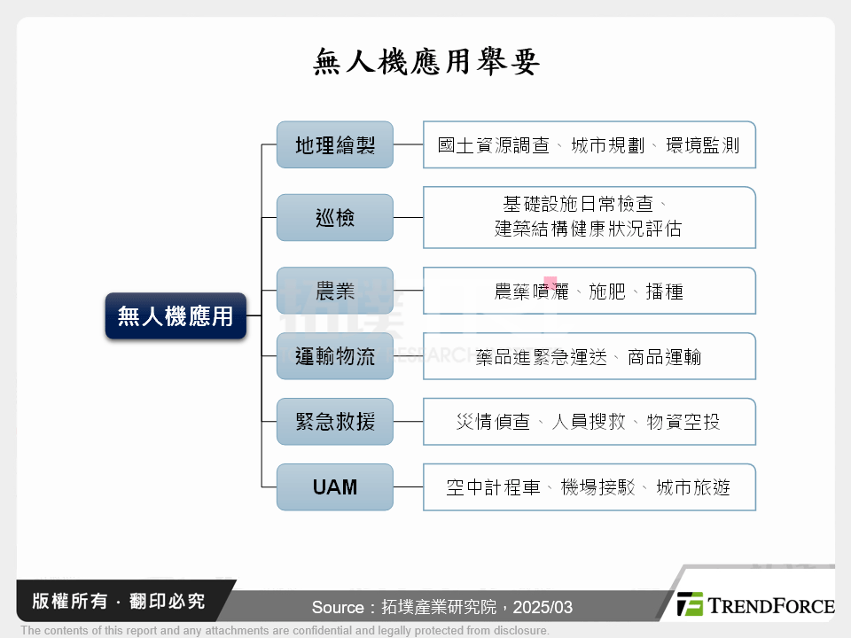 無人機應用舉要