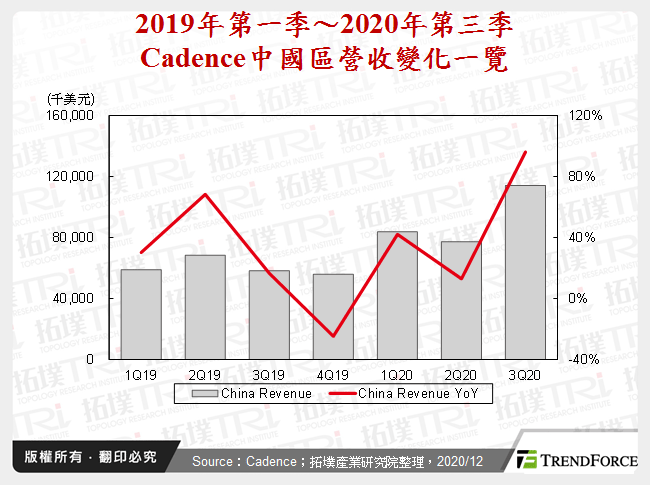 2019年第一季～2020年第三季Cadence中國區營收變化一覽