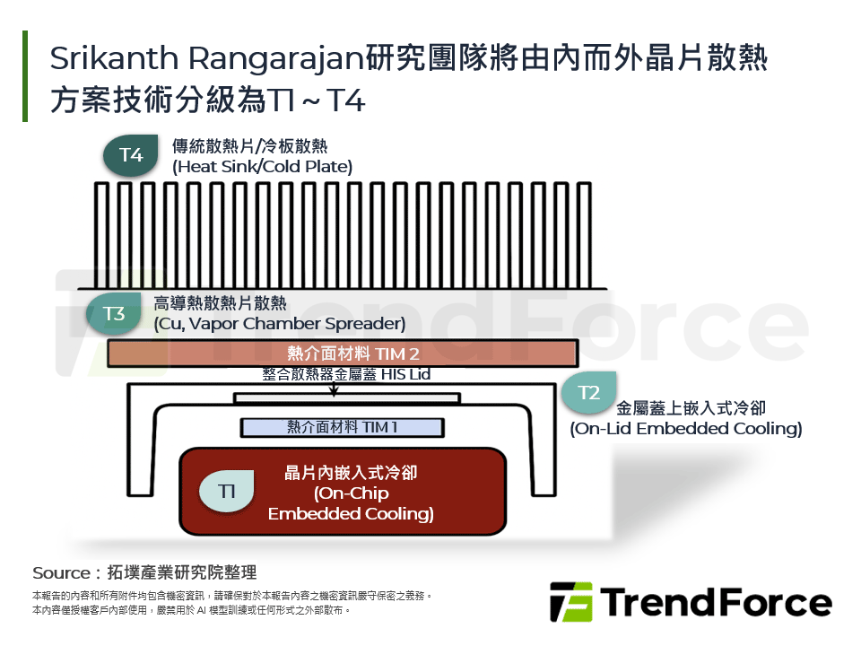 Srikanth Rangarajan研究團隊將由內而外晶片散熱方案技術分級為T1～T4