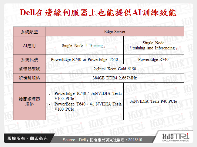 Dell在邊緣伺服器上也能提供AI訓練效能