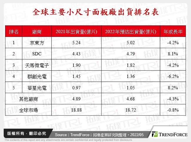 全球主要小尺寸面板廠出貨排名表