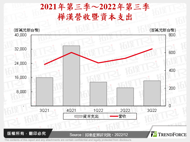 2021年第三季～2022年第三季樺漢營收暨資本支出
