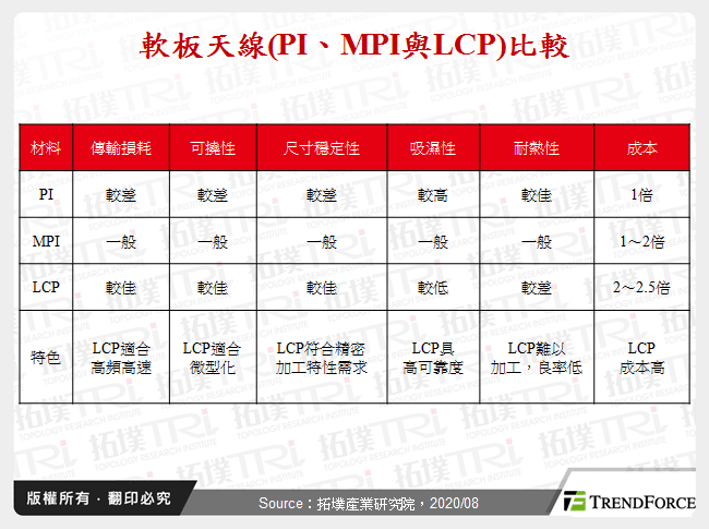 軟板天線(PI、MPI與LCP)比較