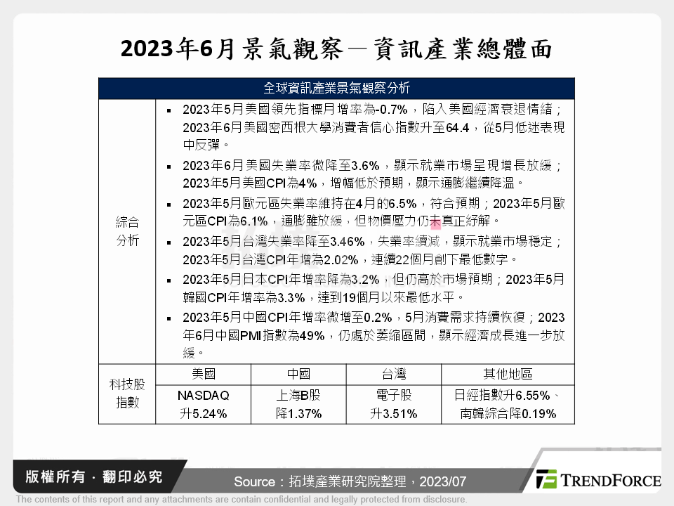2023年6月景氣觀察
