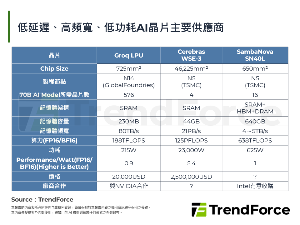 低延遲、高頻寬、低功耗AI晶片主要供應商