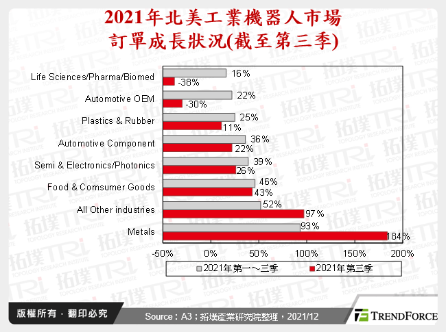 2021年北美工業機器人市場訂單成長狀況(截至第三季)