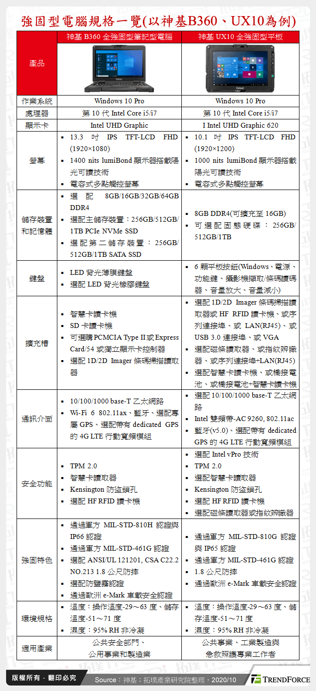 強固型電腦規格一覽(以神基B360、UX10為例)