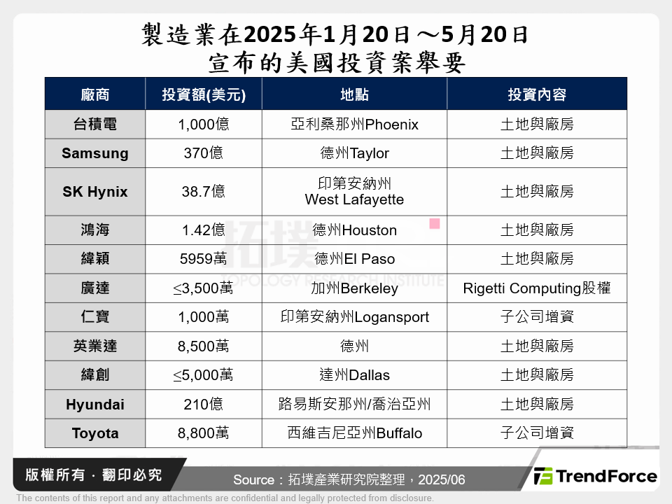 製造業在2025年1月20日～5月20日宣布的美國投資案舉要