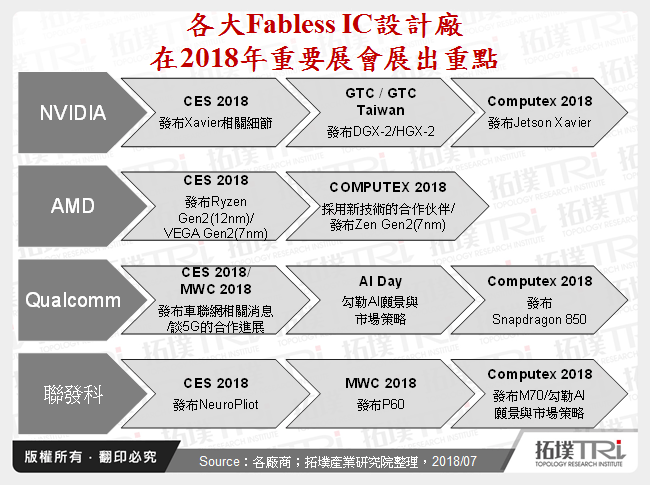 各大Fabless IC設計廠在2018年重要展會展出重點