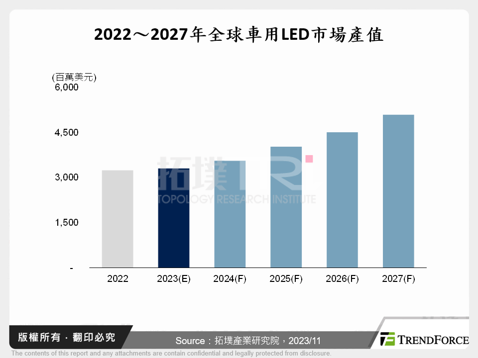 車用LED市場與ALE 2023展場直擊