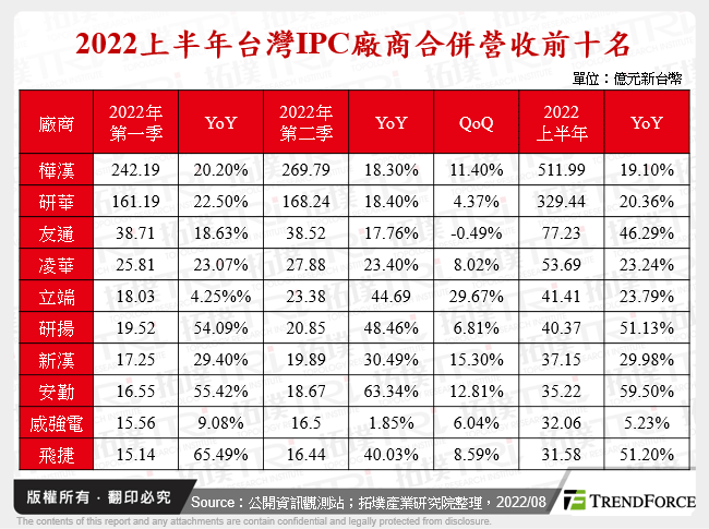 2022上半年台灣IPC廠商合併營收前十名