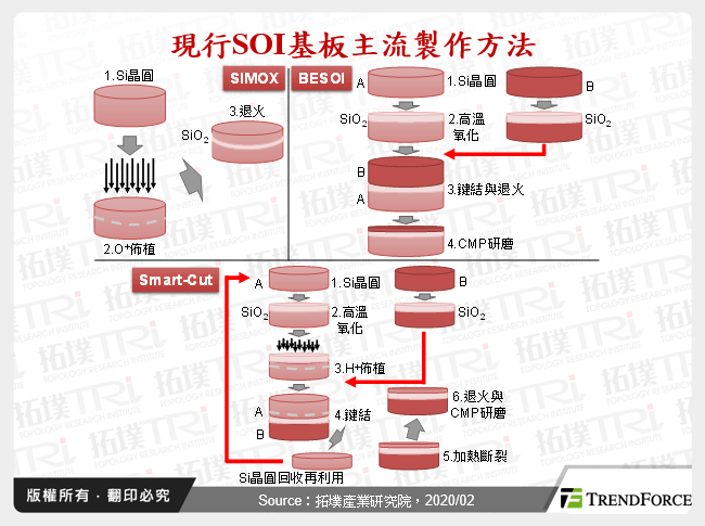 現行SOI基板主流製作方法
