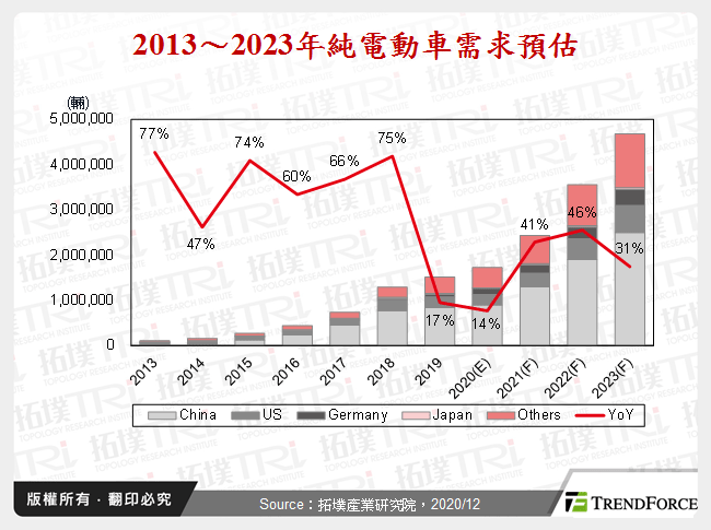 2013～2023年純電動車需求預估