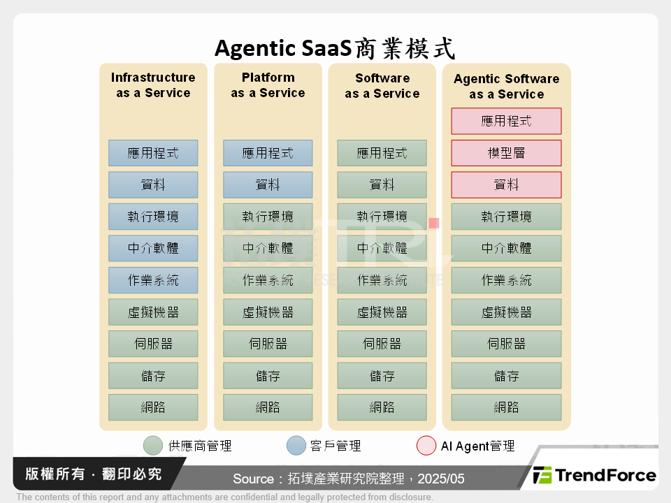 Agentic SaaS商業模式