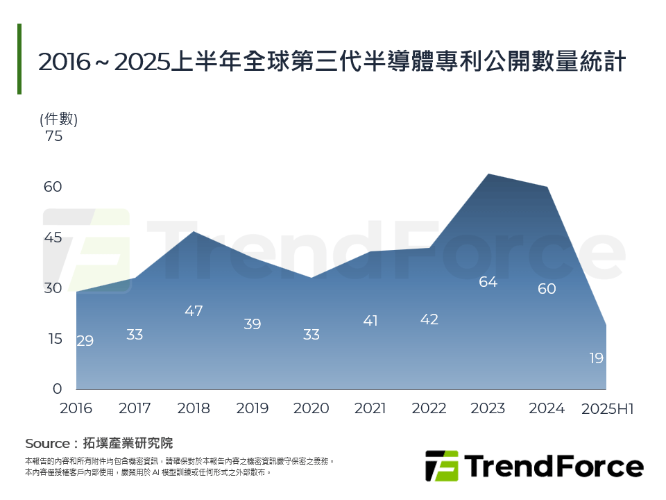 2016～2025上半年全球第三代半導體專利公開數量統計