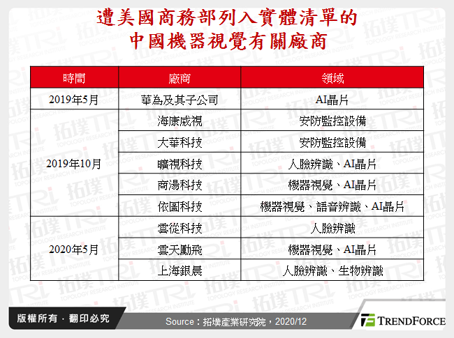 遭美國商務部列入實體清單的中國機器視覺有關廠商