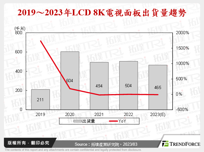 2019～2023年LCD 8K電視面板出貨量趨勢