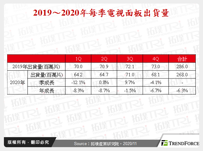 電視面板市場2020年回顧與2021年展望